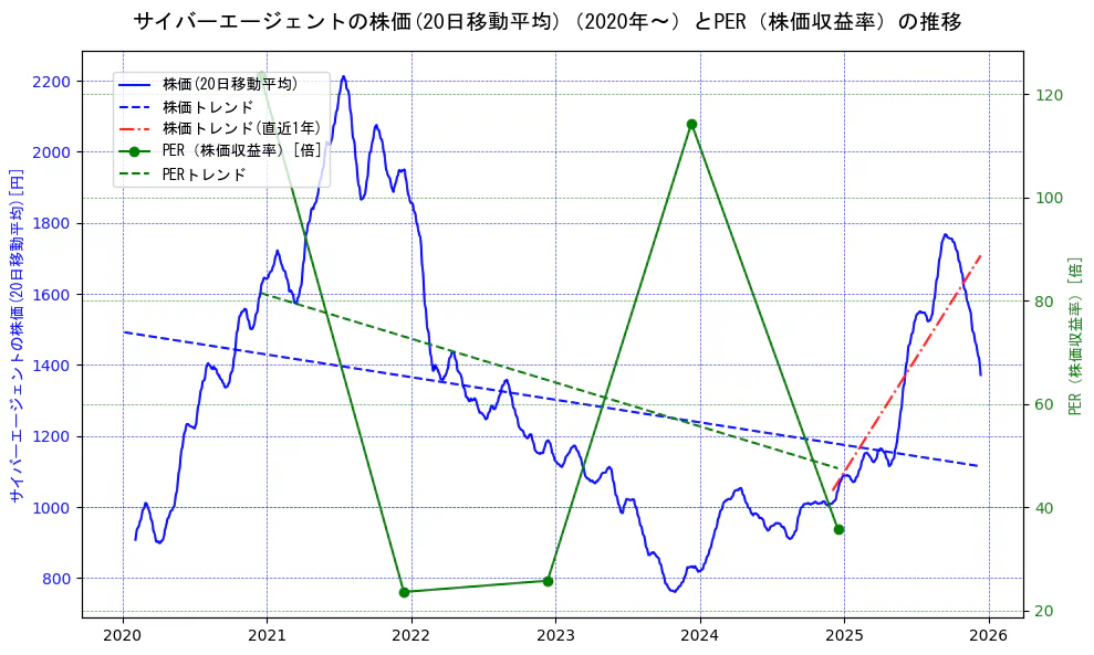 サイバーエージェントの過去5年間の株価とPER（株価収益率）の推移を示す2軸グラフ。株価の回帰直線、PER（株価収益率）の回帰直線、直近1年間の株価回帰直線を含み、財務指標と市場評価の関係性を視覚化。