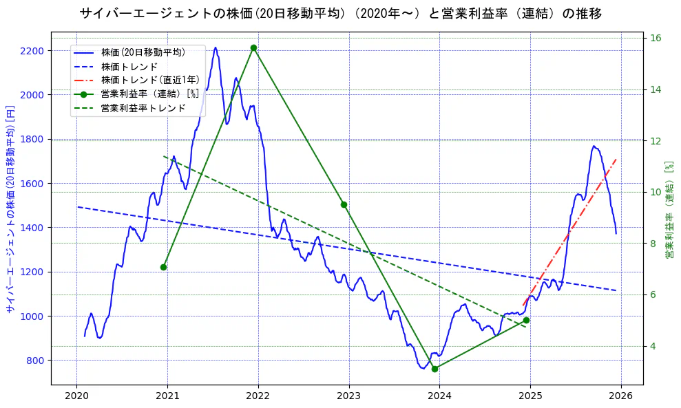 サイバーエージェントの過去5年間の株価と営業利益率の推移を示す2軸グラフ。株価の回帰直線、営業利益率の回帰直線、直近1年間の株価回帰直線を含み、業績と市場評価の関係性を視覚化。