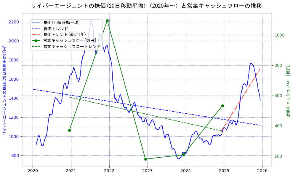 サイバーエージェントの過去5年間の株価と営業キャッシュフローの推移を示す2軸グラフ。株価の回帰直線、営業キャッシュフローの回帰直線、直近1年間の株価回帰直線を含み、財務指標と市場評価の関係性を視覚化。