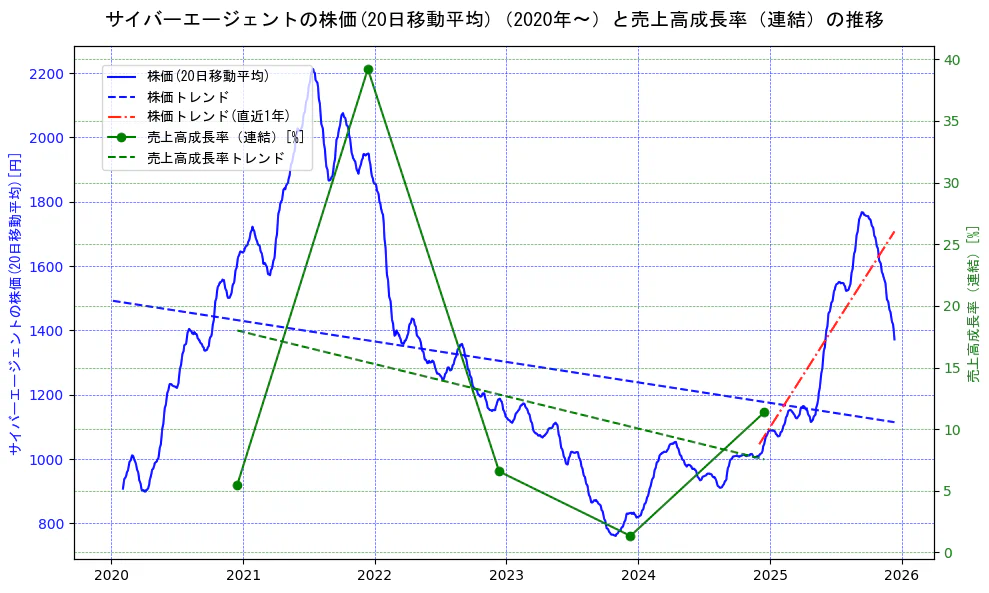 サイバーエージェントの過去5年間の株価と売上高成長率の推移を示す2軸グラフ。株価の回帰直線、売上高成長率の回帰直線、直近1年間の株価回帰直線を含み、財務指標と市場評価の関係性を視覚化。