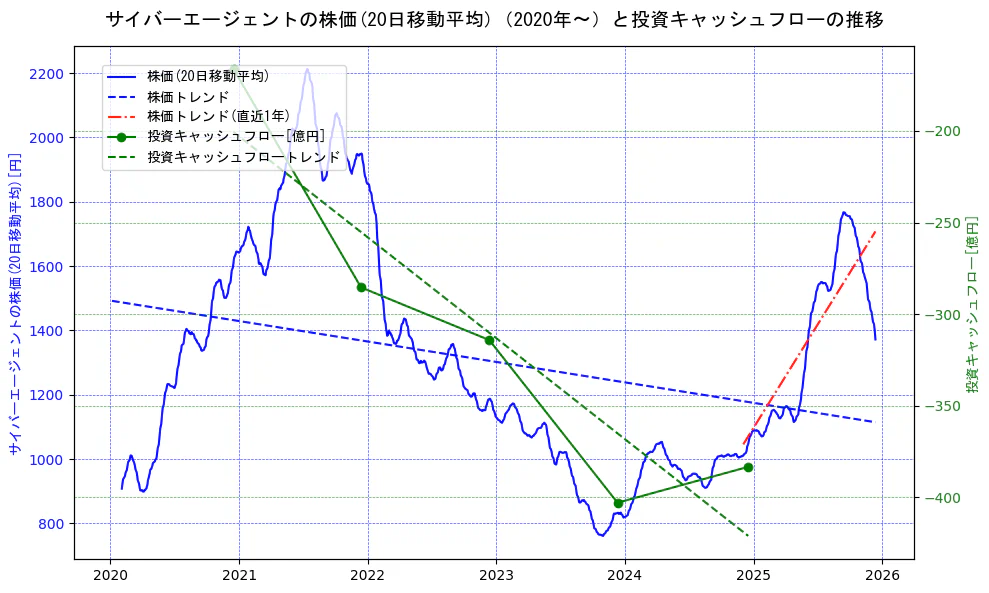 サイバーエージェントの過去5年間の株価と投資キャッシュフローの推移を示す2軸グラフ。株価の回帰直線、投資キャッシュフローの回帰直線、直近1年間の株価回帰直線を含み、財務指標と市場評価の関係性を視覚化。