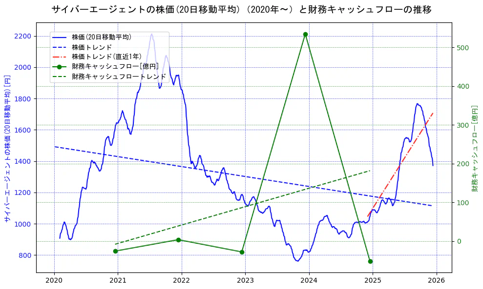 サイバーエージェントの過去5年間の株価と財務キャッシュフローの推移を示す2軸グラフ。株価の回帰直線、財務キャッシュフローの回帰直線、直近1年間の株価回帰直線を含み、財務指標と市場評価の関係性を視覚化。