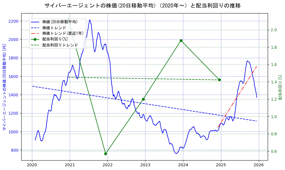 サイバーエージェントの過去5年間の株価と配当利回りの推移を示す2軸グラフ。株価の回帰直線、配当利回りの回帰直線、直近1年間の株価回帰直線を含み、財務指標と市場評価の関係性を視覚化。