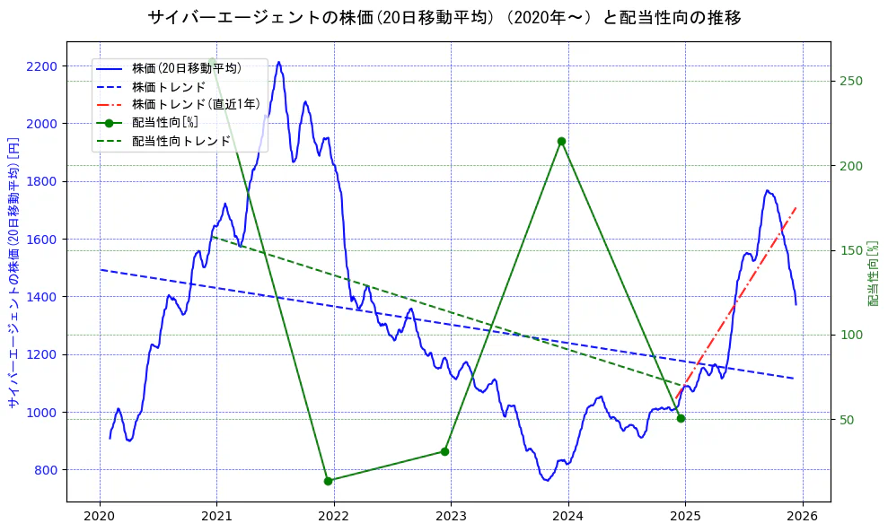 サイバーエージェントの過去5年間の株価と配当性向の推移を示す2軸グラフ。株価の回帰直線、配当性向の回帰直線、直近1年間の株価回帰直線を含み、財務指標と市場評価の関係性を視覚化。