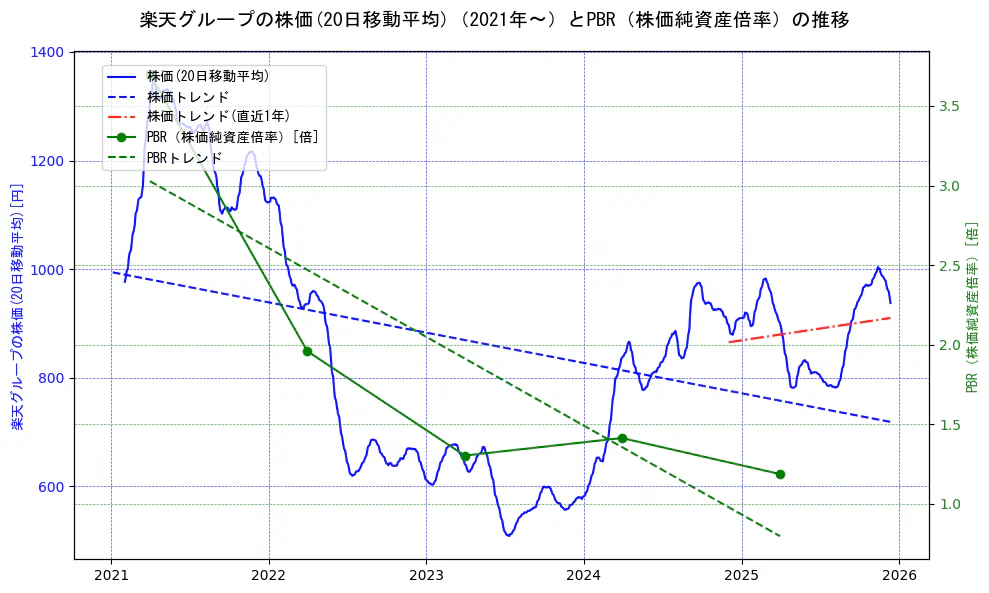 楽天グループの過去5年間の株価とPBR（株価純資産倍率）の推移を示す2軸グラフ。株価の回帰直線、PBR（株価純資産倍率）の回帰直線、直近1年間の株価回帰直線を含み、財務指標と市場評価の関係性を視覚化。
