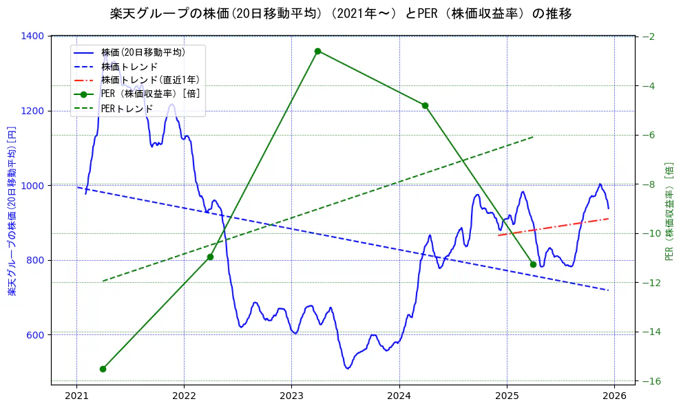 楽天グループの過去5年間の株価とPER（株価収益率）の推移を示す2軸グラフ。株価の回帰直線、PER（株価収益率）の回帰直線、直近1年間の株価回帰直線を含み、財務指標と市場評価の関係性を視覚化。