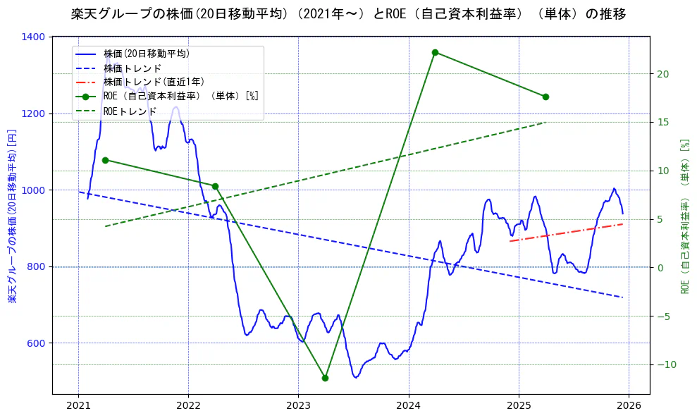 楽天グループの過去5年間の株価とROE（自己資本利益率）の推移を示す2軸グラフ。株価の回帰直線、ROE（自己資本利益率）回帰直線、直近1年間の株価回帰直線を含み、業績と市場評価の関係性を視覚化。