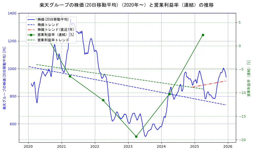 楽天グループの過去5年間の株価と営業利益率の推移を示す2軸グラフ。株価の回帰直線、営業利益率の回帰直線、直近1年間の株価回帰直線を含み、業績と市場評価の関係性を視覚化。