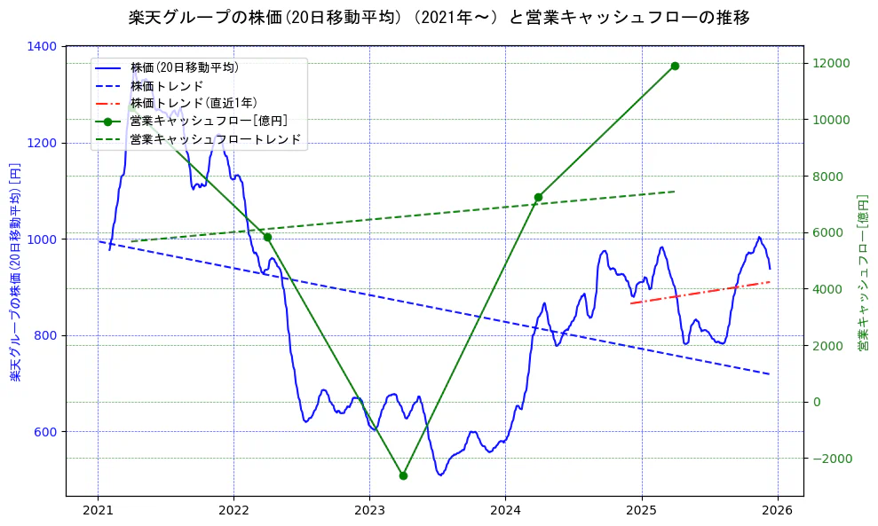 楽天グループの過去5年間の株価と営業キャッシュフローの推移を示す2軸グラフ。株価の回帰直線、営業キャッシュフローの回帰直線、直近1年間の株価回帰直線を含み、財務指標と市場評価の関係性を視覚化。