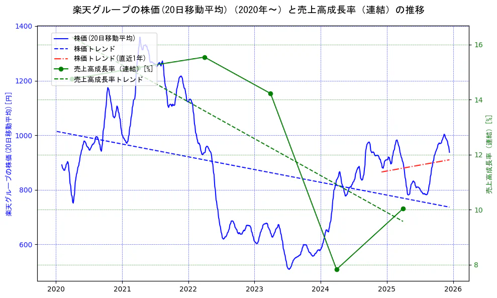 楽天グループの過去5年間の株価と売上高成長率の推移を示す2軸グラフ。株価の回帰直線、売上高成長率の回帰直線、直近1年間の株価回帰直線を含み、財務指標と市場評価の関係性を視覚化。