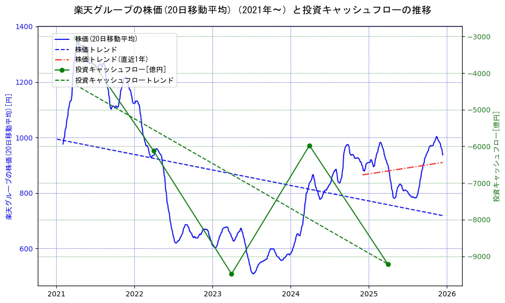楽天グループの過去5年間の株価と投資キャッシュフローの推移を示す2軸グラフ。株価の回帰直線、投資キャッシュフローの回帰直線、直近1年間の株価回帰直線を含み、財務指標と市場評価の関係性を視覚化。