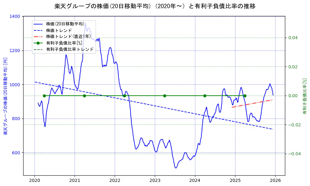 楽天グループの過去5年間の株価と有利子負債比率の推移を示す2軸グラフ。株価の回帰直線、有利子負債比率の回帰直線、直近1年間の株価回帰直線を含み、財務指標と市場評価の関係性を視覚化。