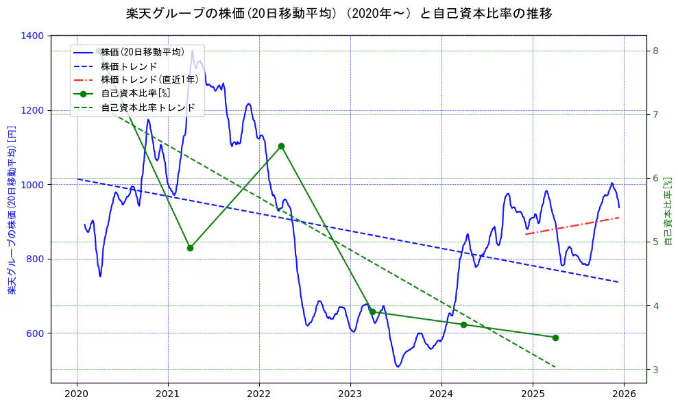 楽天グループの過去5年間の株価と自己資本比率の推移を示す2軸グラフ。株価の回帰直線、自己資本比率の回帰直線、直近1年間の株価回帰直線を含み、財務指標と市場評価の関係性を視覚化。
