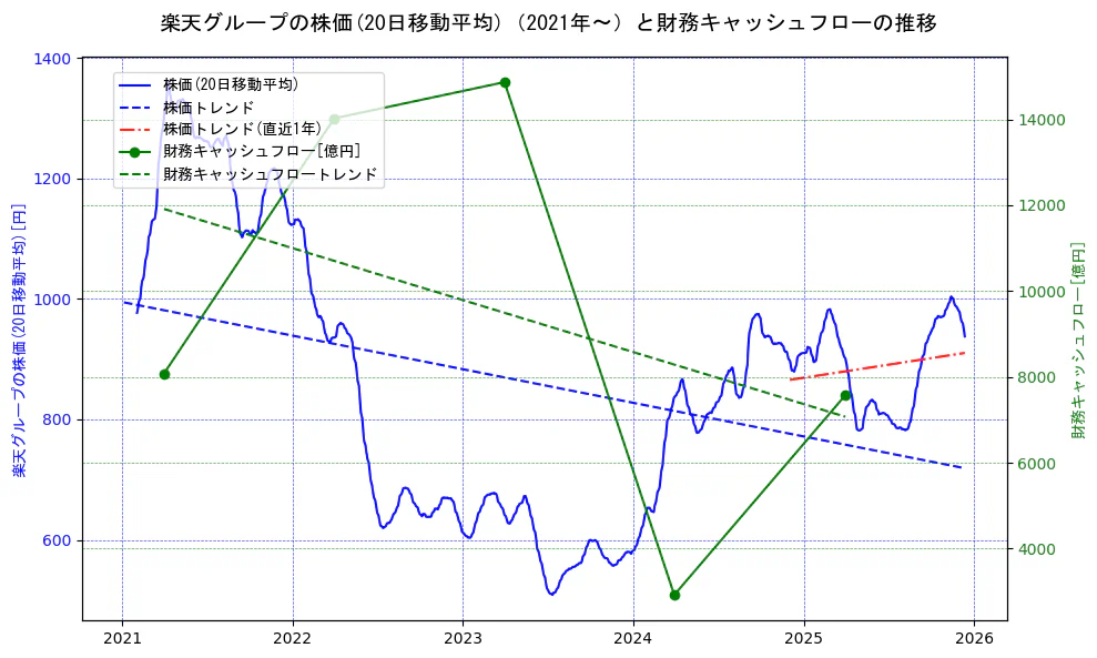 楽天グループの過去5年間の株価と財務キャッシュフローの推移を示す2軸グラフ。株価の回帰直線、財務キャッシュフローの回帰直線、直近1年間の株価回帰直線を含み、財務指標と市場評価の関係性を視覚化。