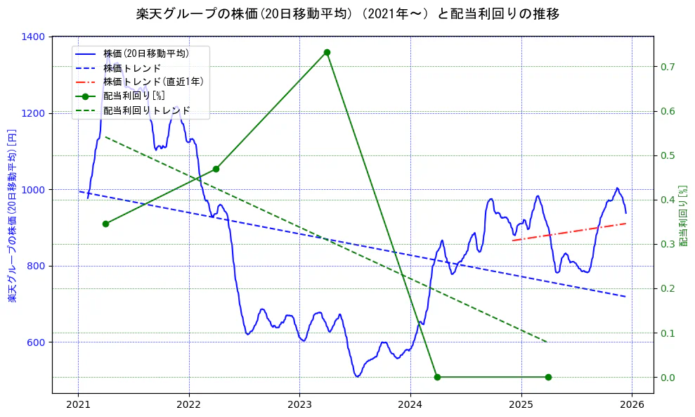 楽天グループの過去5年間の株価と配当利回りの推移を示す2軸グラフ。株価の回帰直線、配当利回りの回帰直線、直近1年間の株価回帰直線を含み、財務指標と市場評価の関係性を視覚化。