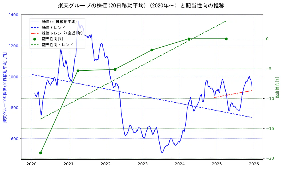 楽天グループの過去5年間の株価と配当性向の推移を示す2軸グラフ。株価の回帰直線、配当性向の回帰直線、直近1年間の株価回帰直線を含み、財務指標と市場評価の関係性を視覚化。