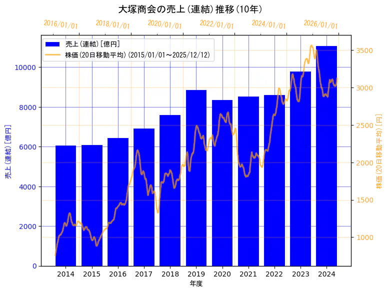 株式会社大塚商会の売上(連結)と株価の10年間推移（2軸グラフ）