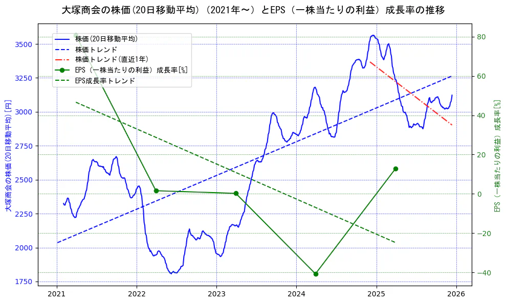 大塚商会の過去5年間の株価とEPS（一株当たりの利益）成長率の推移を示す2軸グラフ。株価の回帰直線、EPS（一株当たりの利益）成長率の回帰直線、直近1年間の株価回帰直線を含み、財務指標と市場評価の関係性を視覚化。