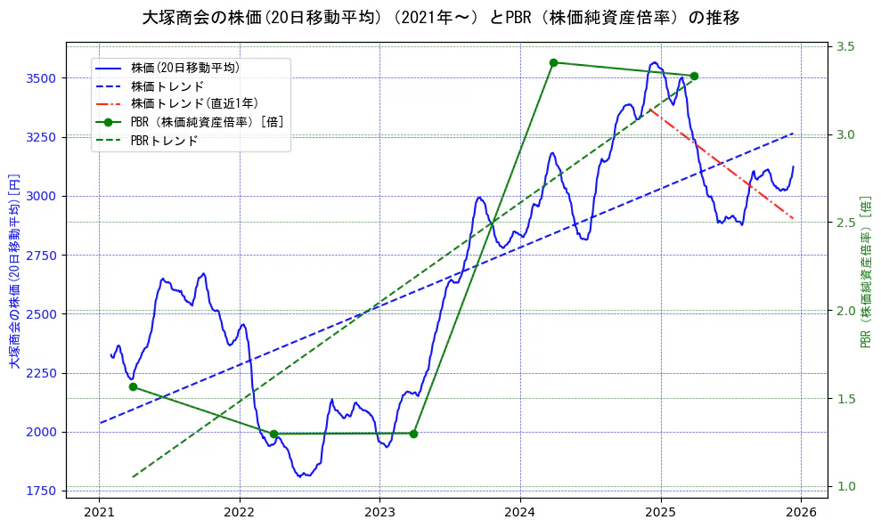 大塚商会の過去5年間の株価とPBR（株価純資産倍率）の推移を示す2軸グラフ。株価の回帰直線、PBR（株価純資産倍率）の回帰直線、直近1年間の株価回帰直線を含み、財務指標と市場評価の関係性を視覚化。