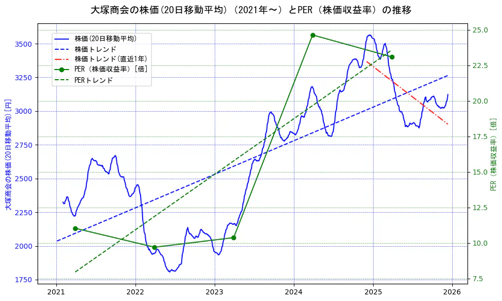 大塚商会の過去5年間の株価とPER（株価収益率）の推移を示す2軸グラフ。株価の回帰直線、PER（株価収益率）の回帰直線、直近1年間の株価回帰直線を含み、財務指標と市場評価の関係性を視覚化。