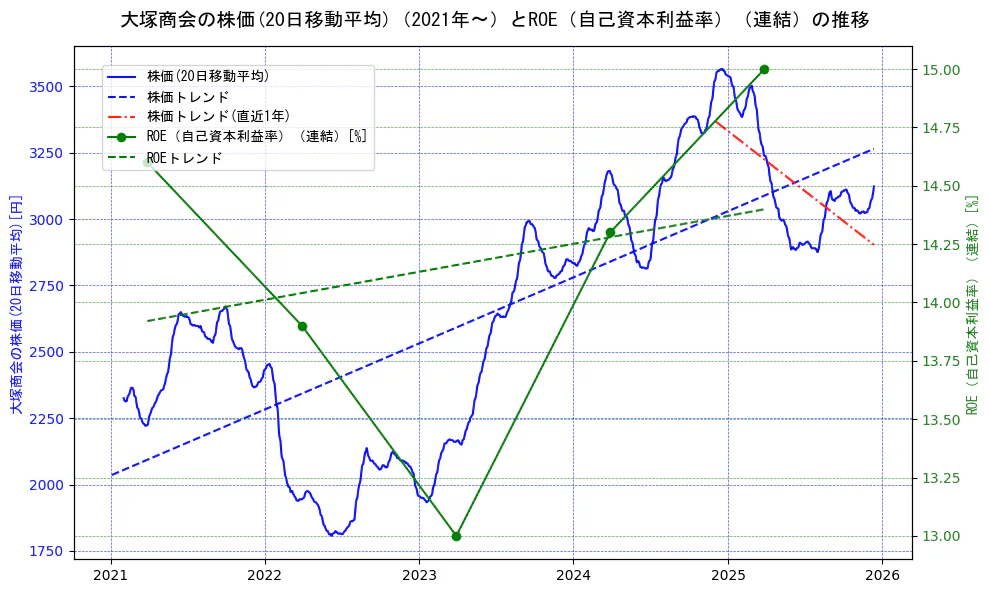 大塚商会の過去5年間の株価とROE（自己資本利益率）の推移を示す2軸グラフ。株価の回帰直線、ROE（自己資本利益率）回帰直線、直近1年間の株価回帰直線を含み、業績と市場評価の関係性を視覚化。