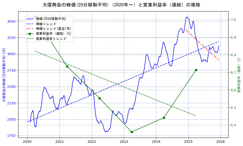 大塚商会の過去5年間の株価と営業利益率の推移を示す2軸グラフ。株価の回帰直線、営業利益率の回帰直線、直近1年間の株価回帰直線を含み、業績と市場評価の関係性を視覚化。