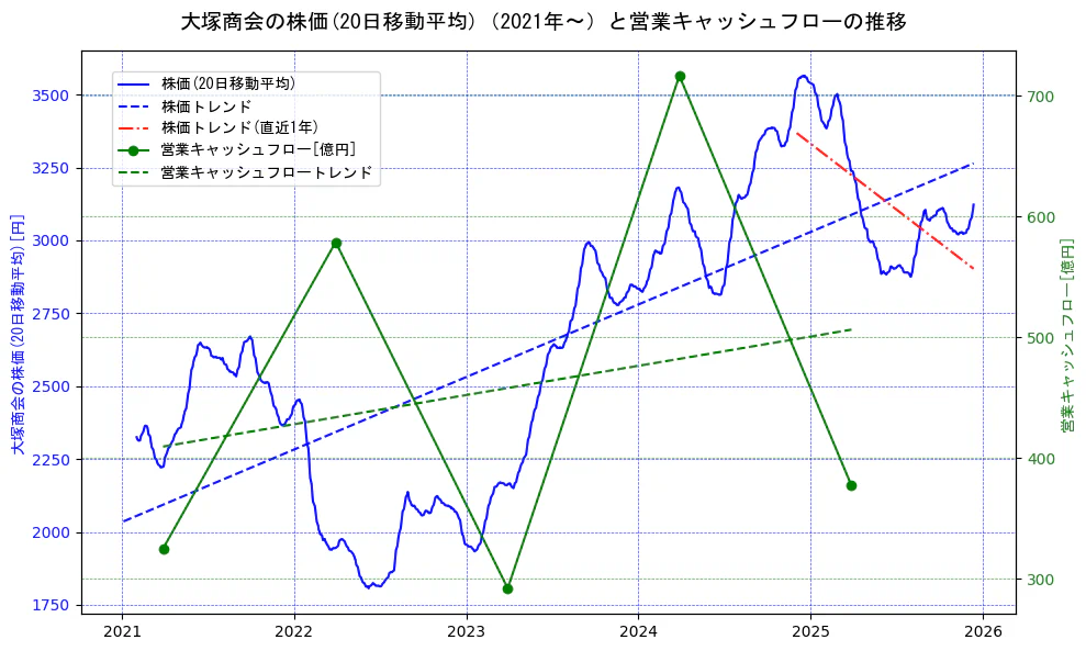 大塚商会の過去5年間の株価と営業キャッシュフローの推移を示す2軸グラフ。株価の回帰直線、営業キャッシュフローの回帰直線、直近1年間の株価回帰直線を含み、財務指標と市場評価の関係性を視覚化。