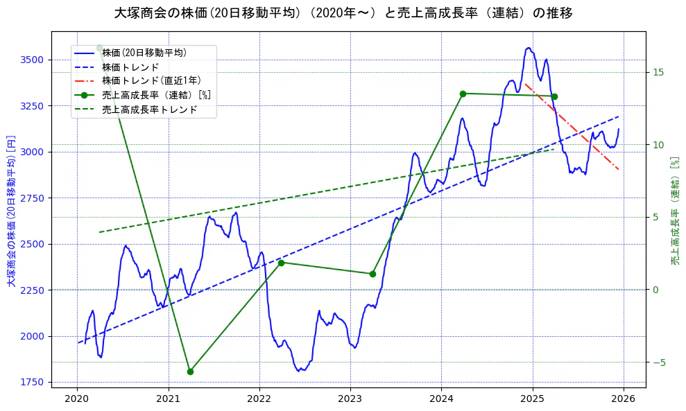 大塚商会の過去5年間の株価と売上高成長率の推移を示す2軸グラフ。株価の回帰直線、売上高成長率の回帰直線、直近1年間の株価回帰直線を含み、財務指標と市場評価の関係性を視覚化。