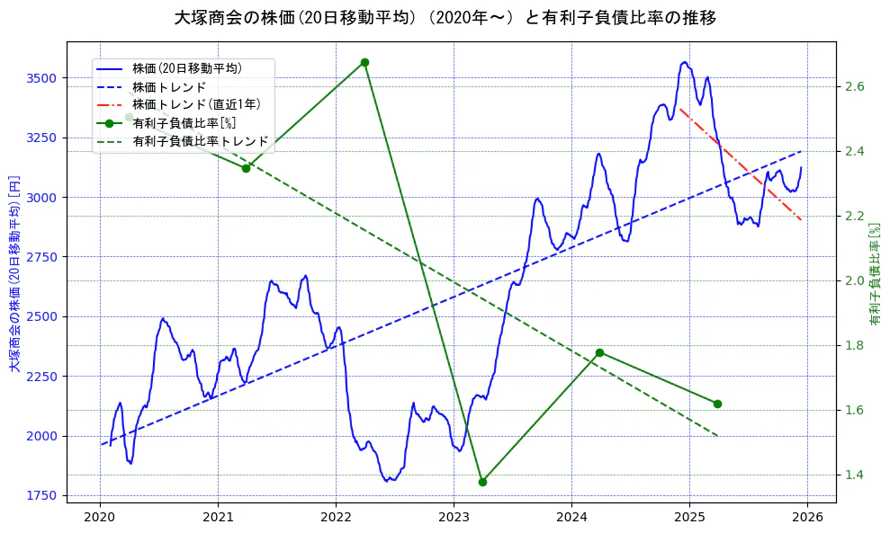 大塚商会の過去5年間の株価と有利子負債比率の推移を示す2軸グラフ。株価の回帰直線、有利子負債比率の回帰直線、直近1年間の株価回帰直線を含み、財務指標と市場評価の関係性を視覚化。