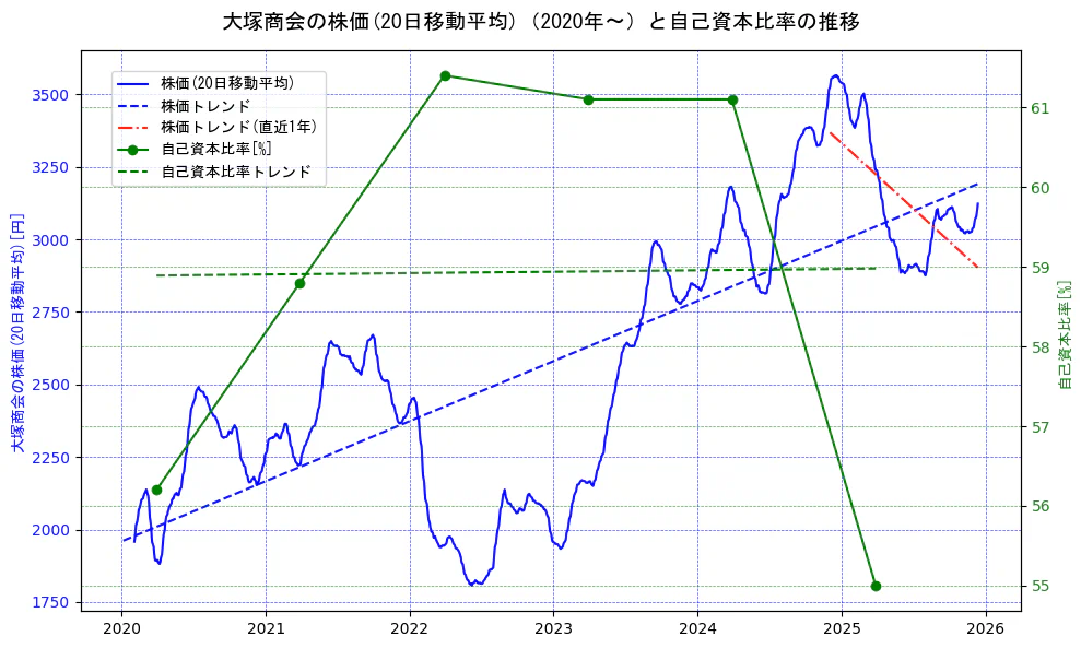 大塚商会の過去5年間の株価と自己資本比率の推移を示す2軸グラフ。株価の回帰直線、自己資本比率の回帰直線、直近1年間の株価回帰直線を含み、財務指標と市場評価の関係性を視覚化。