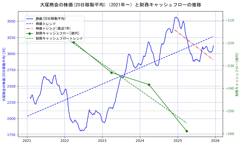大塚商会の過去5年間の株価と財務キャッシュフローの推移を示す2軸グラフ。株価の回帰直線、財務キャッシュフローの回帰直線、直近1年間の株価回帰直線を含み、財務指標と市場評価の関係性を視覚化。
