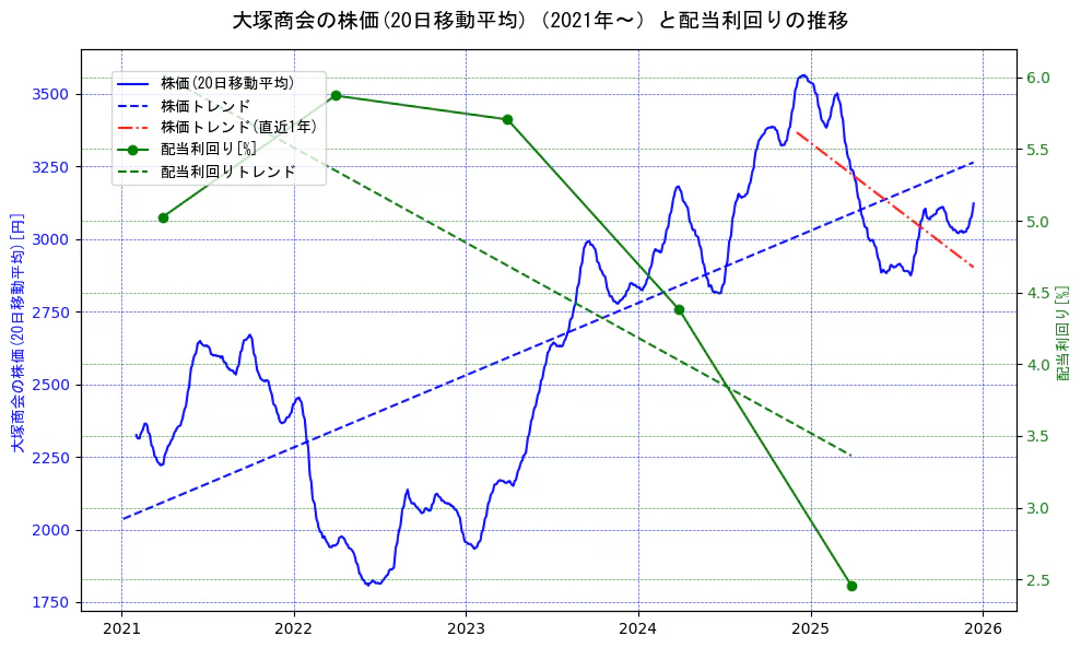 大塚商会の過去5年間の株価と配当利回りの推移を示す2軸グラフ。株価の回帰直線、配当利回りの回帰直線、直近1年間の株価回帰直線を含み、財務指標と市場評価の関係性を視覚化。