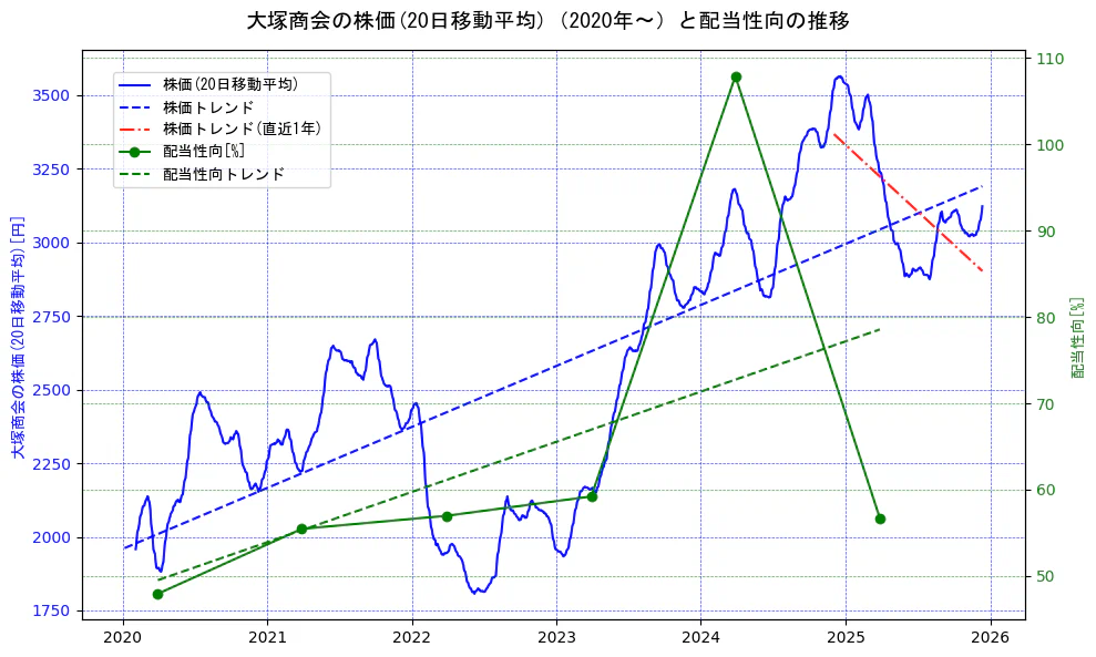 大塚商会の過去5年間の株価と配当性向の推移を示す2軸グラフ。株価の回帰直線、配当性向の回帰直線、直近1年間の株価回帰直線を含み、財務指標と市場評価の関係性を視覚化。
