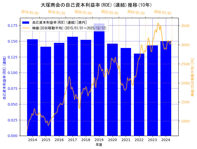 株式会社大塚商会の自己資本利益率(ROE)(連結)と株価の10年間推移（2軸グラフ）