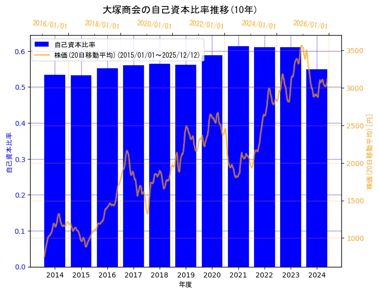 株式会社大塚商会の自己資本比率と株価の10年間推移（2軸グラフ）