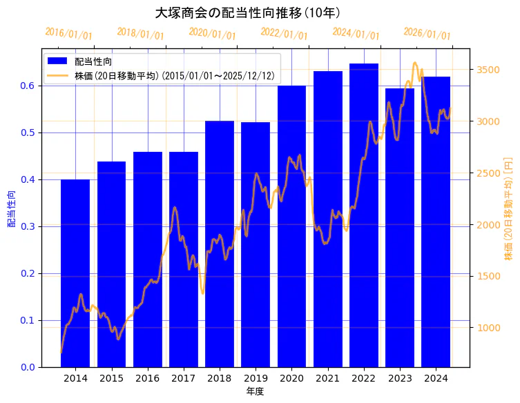 株式会社大塚商会の配当性向と株価の10年間推移（2軸グラフ）