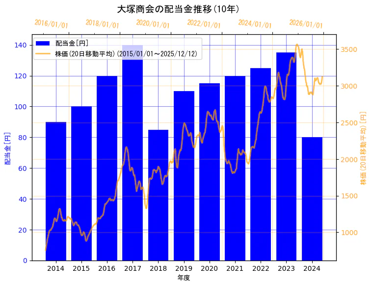 株式会社大塚商会の配当金と株価の10年間推移（2軸グラフ）