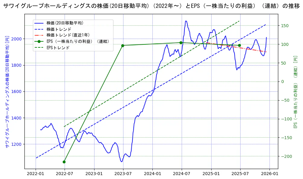 サワイグループホールディングスの過去5年間の株価とEPS（一株当たりの利益）の推移を示す2軸グラフ。株価の回帰直線、EPS（一株当たりの利益）の回帰直線、直近1年間の株価回帰直線を含み、業績と市場評価の関係性を視覚化。