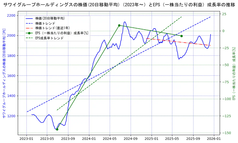 サワイグループホールディングスの過去5年間の株価とEPS（一株当たりの利益）成長率の推移を示す2軸グラフ。株価の回帰直線、EPS（一株当たりの利益）成長率の回帰直線、直近1年間の株価回帰直線を含み、財務指標と市場評価の関係性を視覚化。
