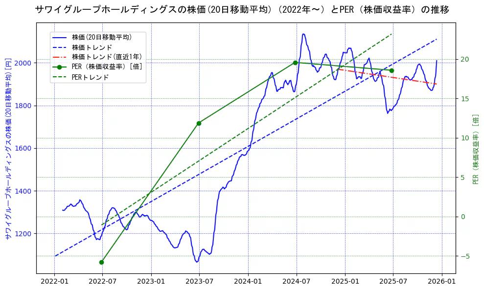 サワイグループホールディングスの過去5年間の株価とPER（株価収益率）の推移を示す2軸グラフ。株価の回帰直線、PER（株価収益率）の回帰直線、直近1年間の株価回帰直線を含み、財務指標と市場評価の関係性を視覚化。