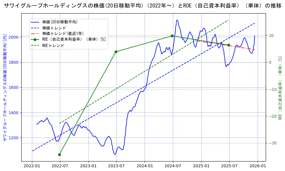 サワイグループホールディングスの過去5年間の株価とROE（自己資本利益率）の推移を示す2軸グラフ。株価の回帰直線、ROE（自己資本利益率）回帰直線、直近1年間の株価回帰直線を含み、業績と市場評価の関係性を視覚化。