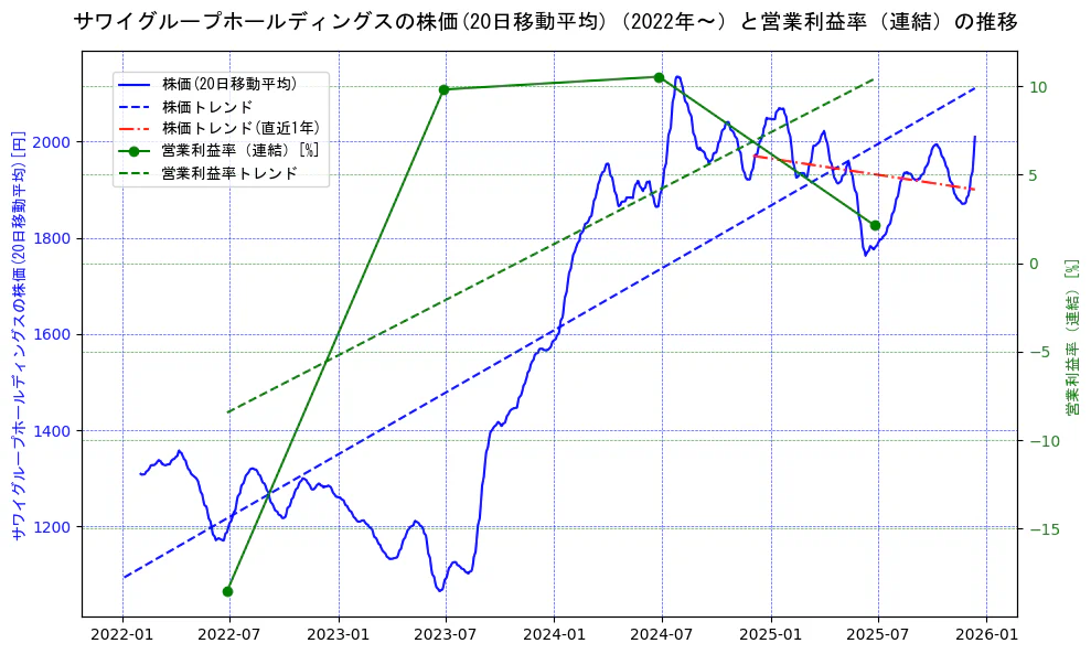 サワイグループホールディングスの過去5年間の株価と営業利益率の推移を示す2軸グラフ。株価の回帰直線、営業利益率の回帰直線、直近1年間の株価回帰直線を含み、業績と市場評価の関係性を視覚化。