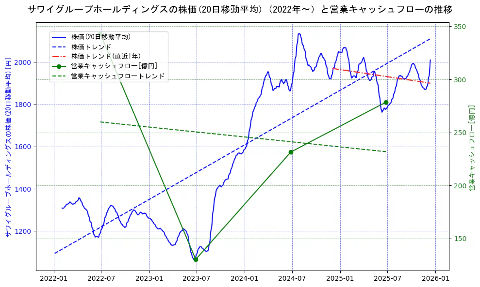 サワイグループホールディングスの過去5年間の株価と営業キャッシュフローの推移を示す2軸グラフ。株価の回帰直線、営業キャッシュフローの回帰直線、直近1年間の株価回帰直線を含み、財務指標と市場評価の関係性を視覚化。