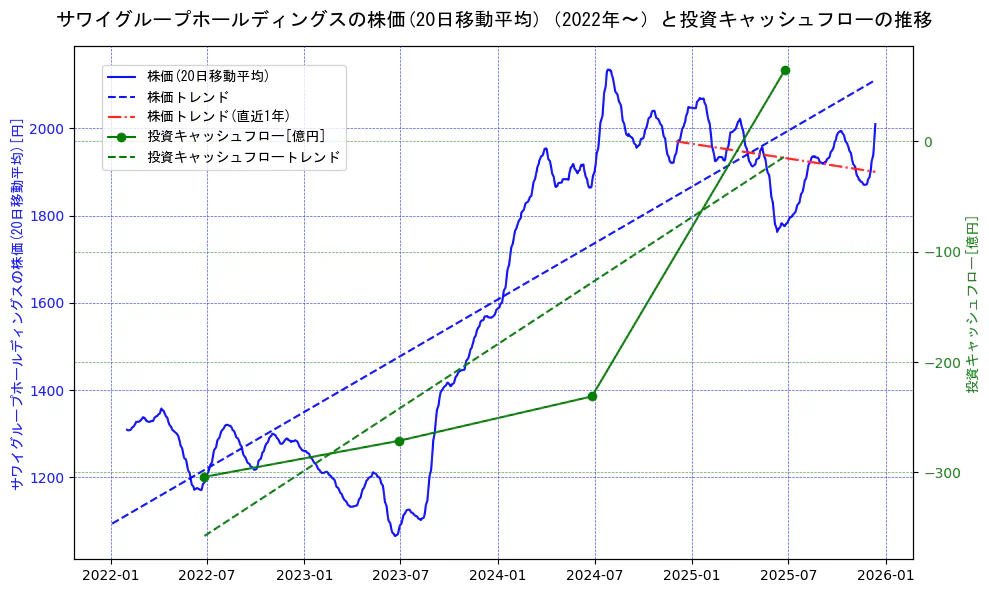 サワイグループホールディングスの過去5年間の株価と投資キャッシュフローの推移を示す2軸グラフ。株価の回帰直線、投資キャッシュフローの回帰直線、直近1年間の株価回帰直線を含み、財務指標と市場評価の関係性を視覚化。