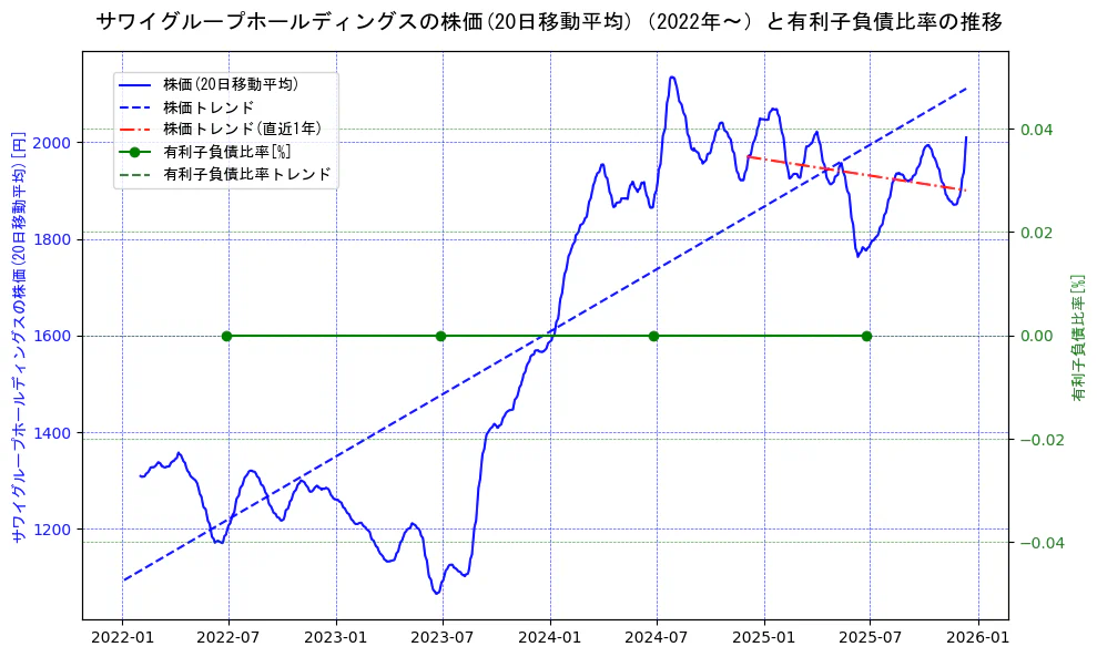 サワイグループホールディングスの過去5年間の株価と有利子負債比率の推移を示す2軸グラフ。株価の回帰直線、有利子負債比率の回帰直線、直近1年間の株価回帰直線を含み、財務指標と市場評価の関係性を視覚化。