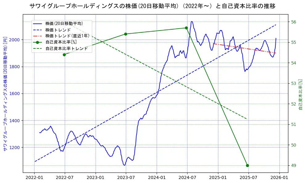サワイグループホールディングスの過去5年間の株価と自己資本比率の推移を示す2軸グラフ。株価の回帰直線、自己資本比率の回帰直線、直近1年間の株価回帰直線を含み、財務指標と市場評価の関係性を視覚化。