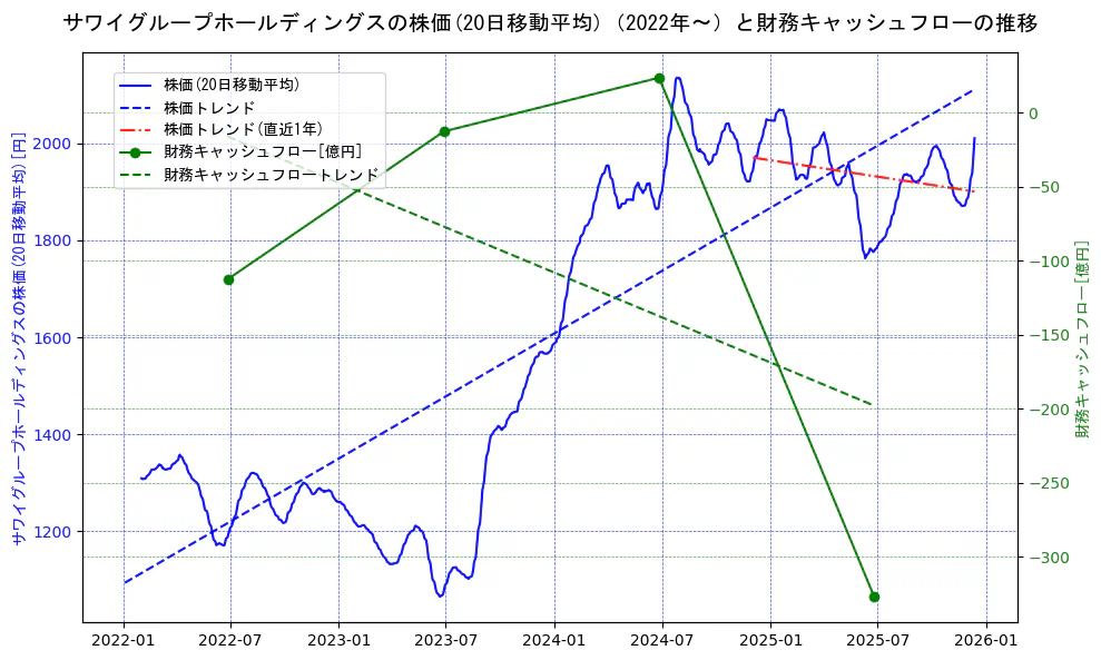 サワイグループホールディングスの過去5年間の株価と財務キャッシュフローの推移を示す2軸グラフ。株価の回帰直線、財務キャッシュフローの回帰直線、直近1年間の株価回帰直線を含み、財務指標と市場評価の関係性を視覚化。