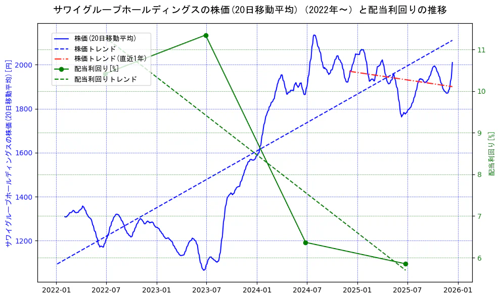 サワイグループホールディングスの過去5年間の株価と配当利回りの推移を示す2軸グラフ。株価の回帰直線、配当利回りの回帰直線、直近1年間の株価回帰直線を含み、財務指標と市場評価の関係性を視覚化。