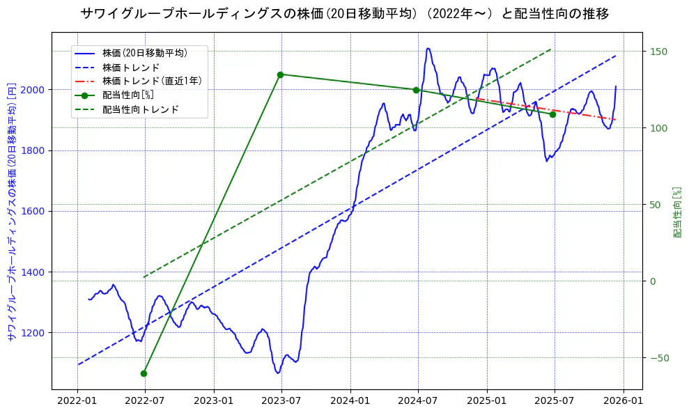 サワイグループホールディングスの過去5年間の株価と配当性向の推移を示す2軸グラフ。株価の回帰直線、配当性向の回帰直線、直近1年間の株価回帰直線を含み、財務指標と市場評価の関係性を視覚化。