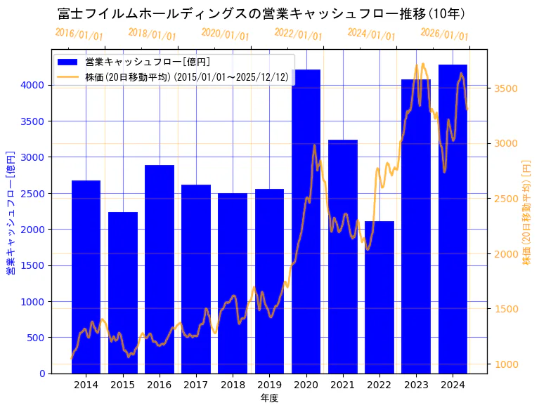富士フイルムホールディングス株式会社の営業キャッシュフローと株価の10年間推移（2軸グラフ）